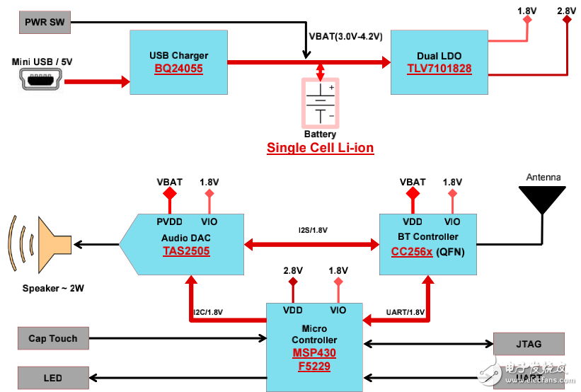 藍牙和MSP430音頻信宿參考設(shè)計原理圖的分享