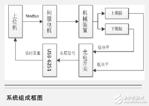 光電開關及基于Labview與交流伺服電機的車輛換擋桿試驗系統(tǒng)的研究