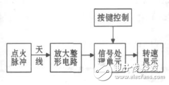 一種汽油發(fā)動(dòng)機(jī)感應(yīng)式數(shù)字轉(zhuǎn)速表設(shè)計(jì)方案解析