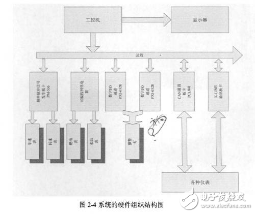 LabVIEW汽車儀表檢測儀的設(shè)計方案與硬件結(jié)構(gòu)