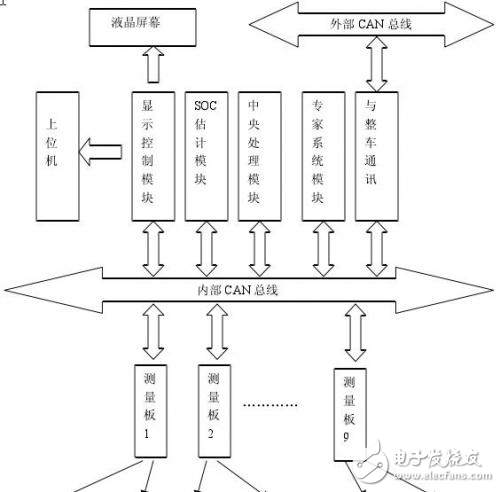 新型電動(dòng)汽車鋰電池管理系統(tǒng)的總體設(shè)計(jì)