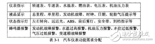 CAN總線的汽車儀表系統(tǒng)硬件系統(tǒng)設(shè)計方案