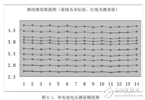 電動汽車鋰電池管理系統(tǒng)調(diào)試和運行結(jié)果及總結(jié)