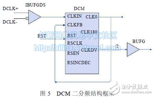 圖5 DCM 二分頻結(jié)構(gòu)框架