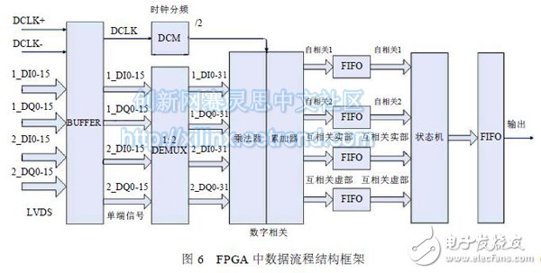 基于高速ADC 和FPGA 的寬帶數(shù)字相關(guān)器設(shè)計(jì)