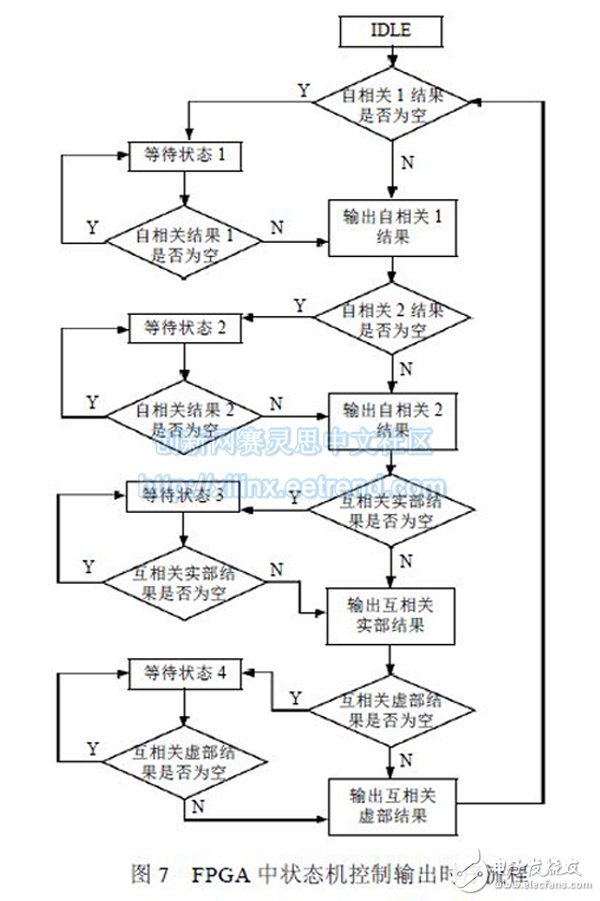 圖7 FPGA 中狀態(tài)機(jī)控制輸出時(shí)序流程