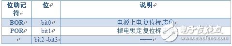 PIC單片機學(xué)習(xí)筆記