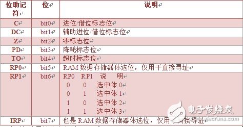 PIC單片機學(xué)習(xí)筆記