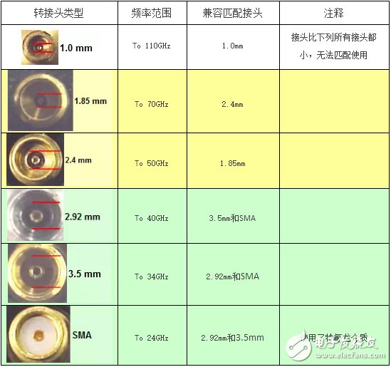 射頻工程師告訴你：射頻同軸轉(zhuǎn)接頭如何連接