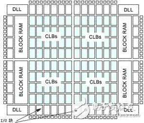 xilinx Spartan-II 芯片內(nèi)部結(jié)構(gòu)