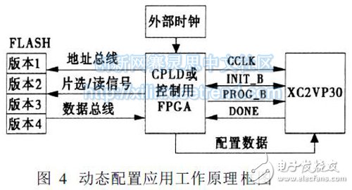 圖4 動態(tài)配置應用工作原理框圖