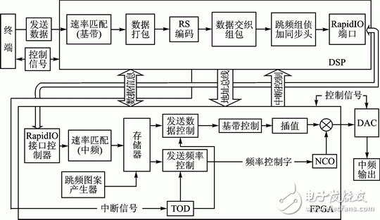 圖3 跳頻發(fā)射機(jī)結(jié)構(gòu)框圖