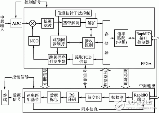 圖4 跳頻接收機(jī)結(jié)構(gòu)框圖