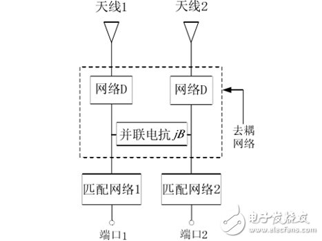 利用HFSS仿真設(shè)計天線去耦網(wǎng)絡(luò)