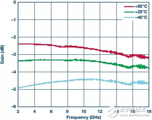 限幅放大器的RF預(yù)算分析