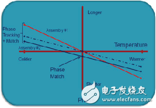 同軸電纜溫度穩(wěn)相材料的新進展