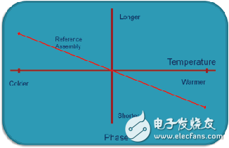 同軸電纜溫度穩(wěn)相材料的新進展