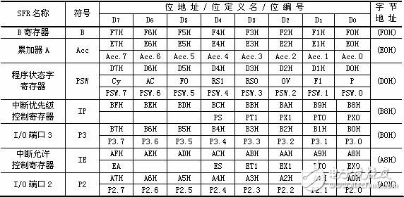 7課:單片機(jī)的特殊功能寄存器