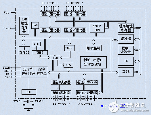 7課:單片機(jī)的特殊功能寄存器