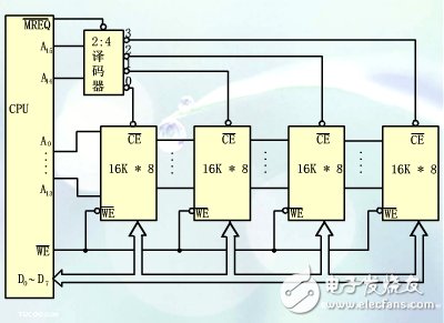 3課:單片機(jī)存儲(chǔ)器結(jié)構(gòu)