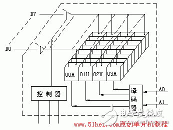 3課:單片機(jī)存儲(chǔ)器結(jié)構(gòu)