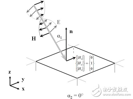 仿真模擬入射電磁波的周期性結(jié)構(gòu)變化