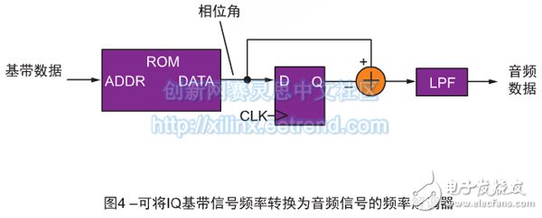 圖4 –可將IQ基帶信號頻率轉(zhuǎn)換為音頻信號的頻率解調(diào)器 