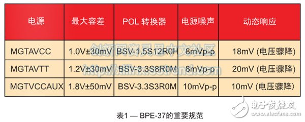 關(guān)于Virtex-7 FPGA的電源需求深度探析