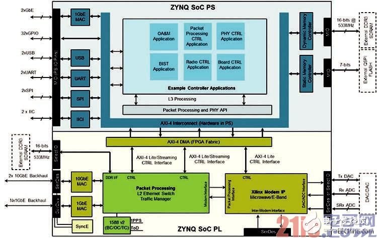 圖2：用于無線調(diào)制解調(diào)器應(yīng)用的All Programmable SoC