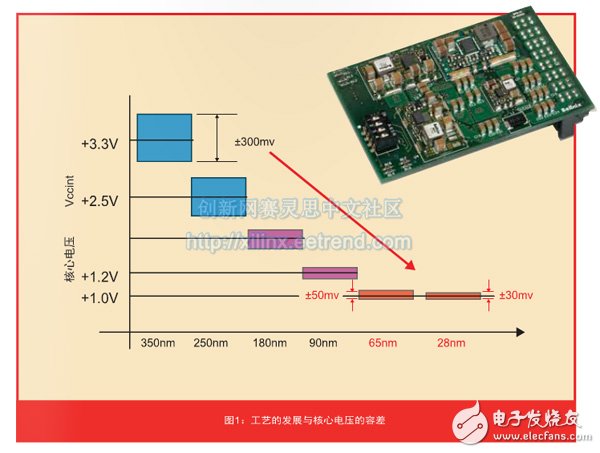 關(guān)于Virtex-7 FPGA的電源需求深度探析