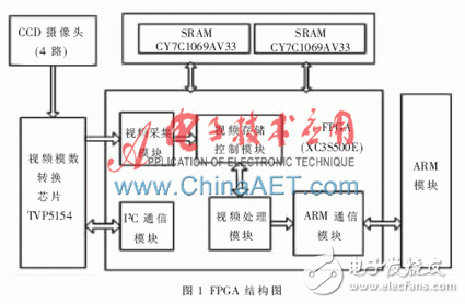 關(guān)于4路視頻合成系統(tǒng)的FPGA設(shè)計的分析和應(yīng)用