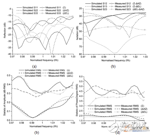 基片集成波導(dǎo)單脈沖網(wǎng)絡(luò)的測(cè)試和仿真對(duì)比結(jié)果：總端口回波損耗(a)，總端口間的隔離度(b)，分端口幅度均方差(c)以及分端口相位均方差(d)