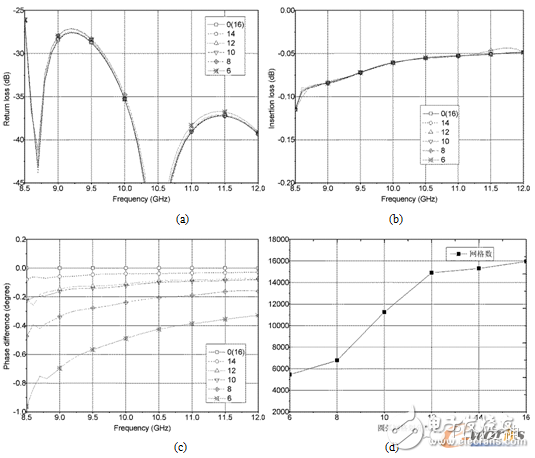 圓弧面網(wǎng)格劃分不同數(shù)量下的仿真結(jié)果。a）回波損耗；b）插入損耗；c）相位差異；d）網(wǎng)格數(shù)量
