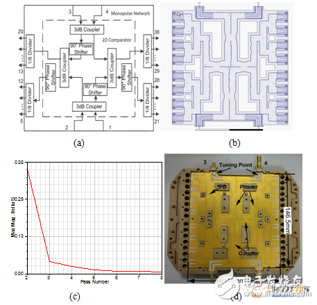 基片集成波導(dǎo)單脈沖網(wǎng)絡(luò)的原理圖(a)，仿真模型(b)，仿真收斂狀態(tài)(c)以及實(shí)物圖(d)