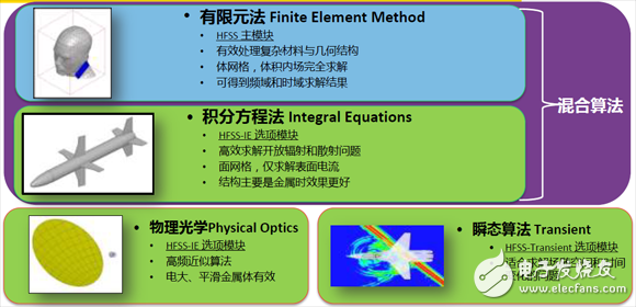 HFSS求解器應(yīng)用詳解：IE求解器、FEBI求解器