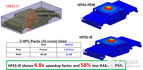 HFSS求解器應(yīng)用詳解：IE求解器、FEBI求解器