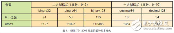 表 1：IEEE 754-2008 規(guī)定的五種基本格式