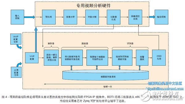 圖 4 - 項目的最后階段是將項目從賽靈思仿真模型中移植到實際的 FPGA IP 模塊中。BDTI 還將二級算法從 x86 CPU 移植到基于 ARM 的 SoC 上，為后續(xù)采用單芯片 Zynq 可擴展處理平臺鋪平了道路。