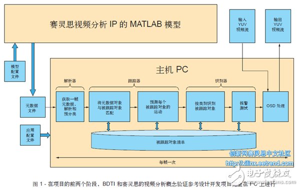 圖 1 - 在項目的前兩個階段，BDTI 和賽靈思的視頻分析概念驗證參考設(shè)計開發(fā)項目完全在 PC 上進行