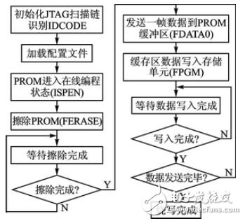 圖1　上位機軟件燒寫Flash存儲器流程