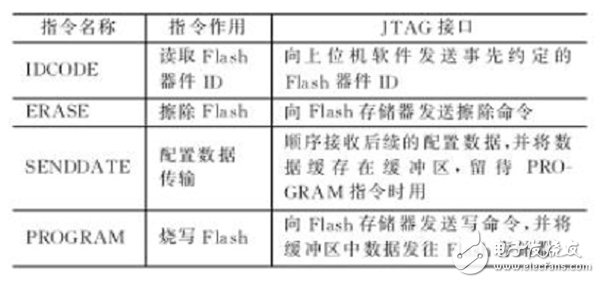 表1　JTAG指令解釋