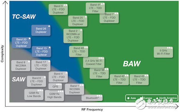 SAW、BAW和無(wú)線的未來(lái)