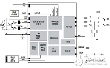 智能汽車演進(jìn)從飛思卡爾車窗升降參考設(shè)計(jì)開始