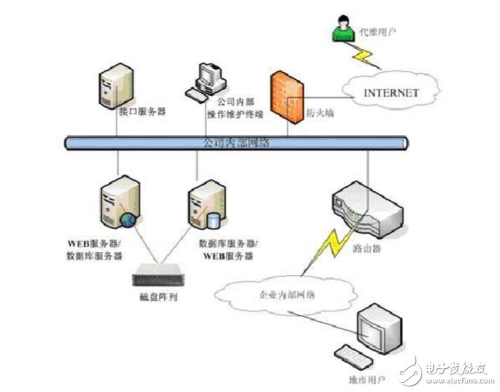 電子運維系統(tǒng)結(jié)構分析及系統(tǒng)性能指標