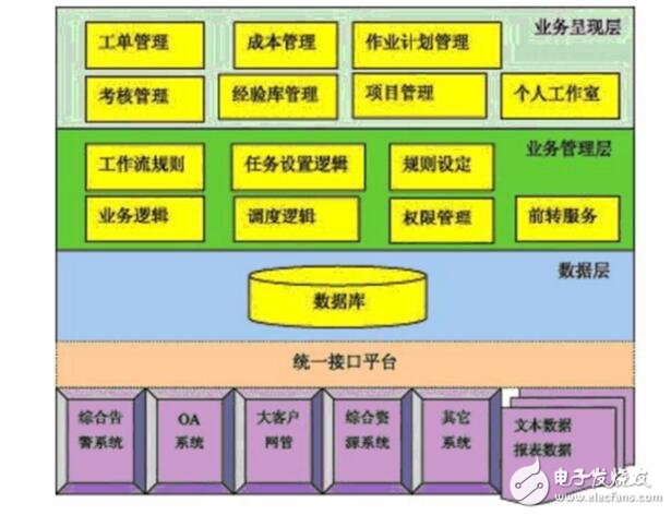 電子運維系統(tǒng)結構分析及系統(tǒng)性能指標