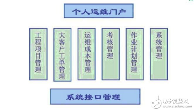 電子運維管理系統(tǒng)軟件體系結構