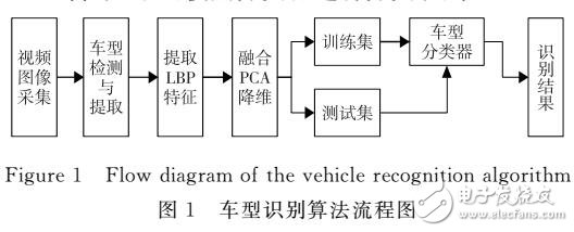 一種融入PCA的LBP特征降維車型識別算法