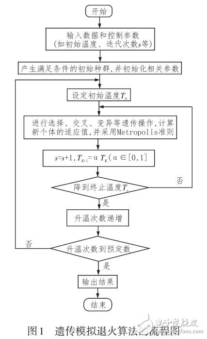 一種以遺傳模擬退火算法的數(shù)據(jù)流聚類