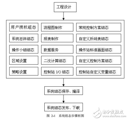 中控系統(tǒng)組態(tài)使用手冊