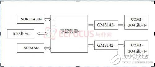 嵌入式串口網(wǎng)關(guān)設(shè)計總犯愁？RS232讓你無煩憂